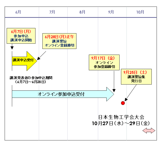 大会までのスケジュール