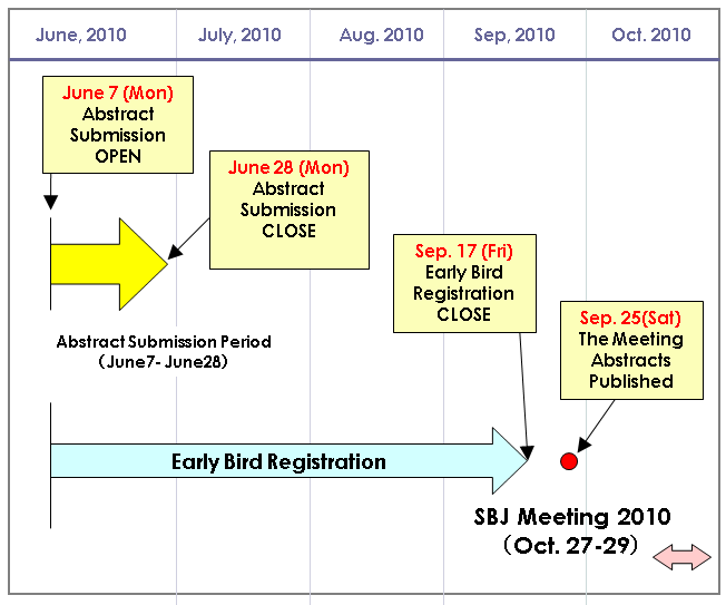 SBJ Meeting 2010: time-line chart 