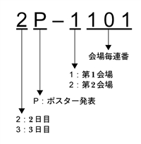 演題番号の見方