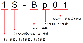 受賞講演・シンポジウムの演題番号の見方