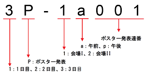 ポスター発表　演題番号の見方