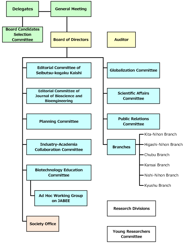 Organization chart of the Society for Biotechnology, Japan