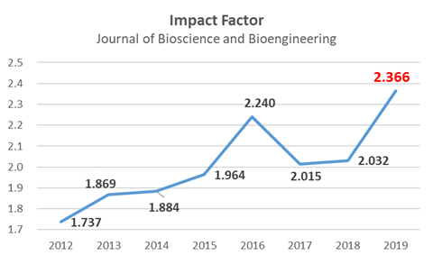 JBB Impact Factor 2019