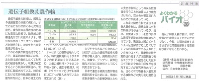 Fuji Sankei Business i 　企画特集『よくわかるバイオ』　2016年7月20日掲載　「遺伝子組換え農作物」