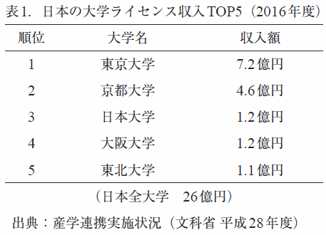 表1．日本の大学ライセンス収入TOP5（2016年度）