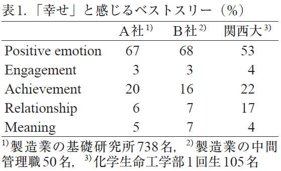 表1.「幸せ」と感じるベストスリー（％）